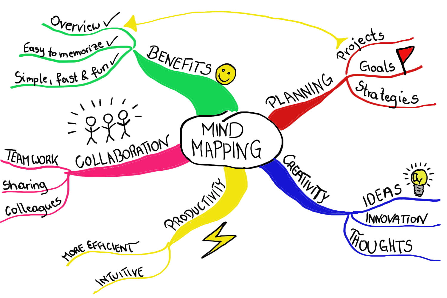 Mind Map